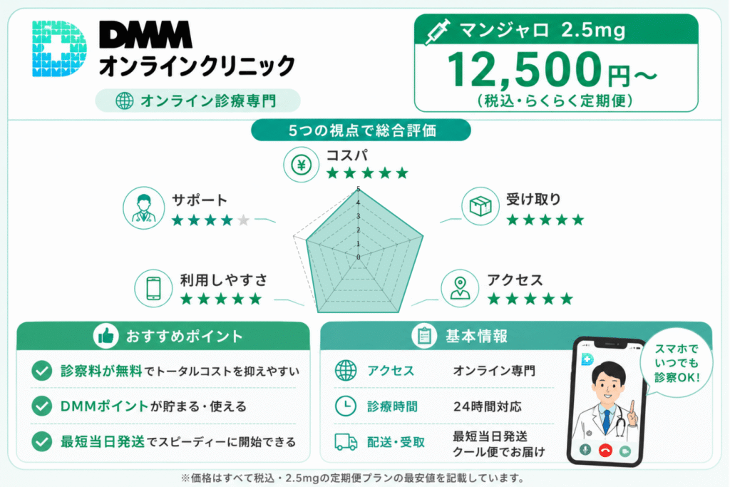DMMオンラインクリニックのマンジャロのレーダーチャート