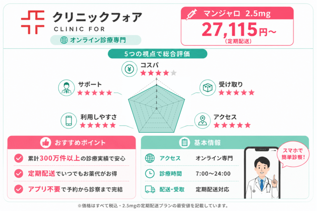 クリニックフォアのマンジャロのレーダーチャート