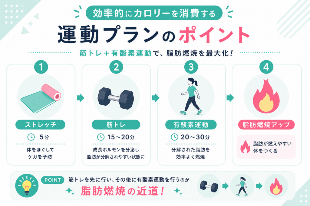 【運動】効率的にカロリーを消費する運動プラン