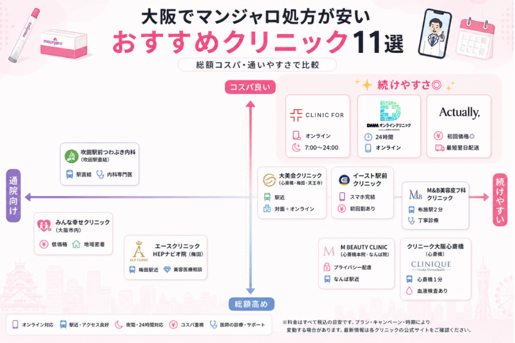 大阪でマンジャロ処方が安いおすすめクリニックのマトリックス図