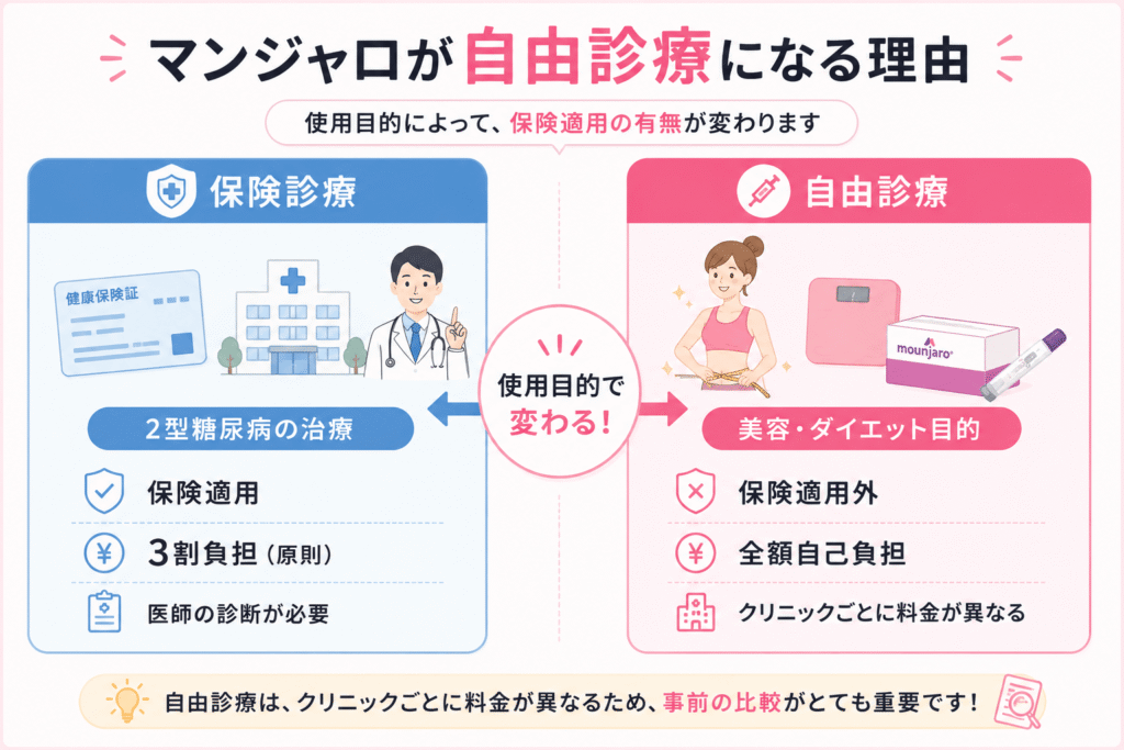マンジャロが自由診療(保険適用外)になる理由