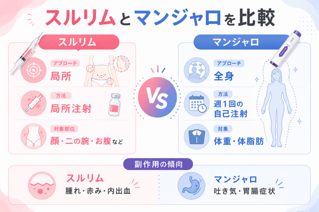 スルリムとマンジャロの違いを一目で比較